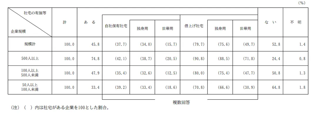 社宅の有無別、保有形態別、用途別企業数割合
