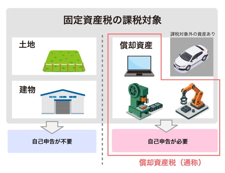 固定資産税の課税対象