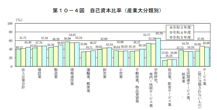 産業別の自己資本比率