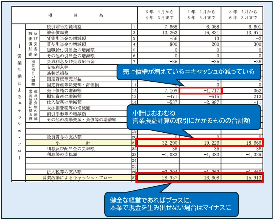 営業活動によるキャッシュ・フローの項目