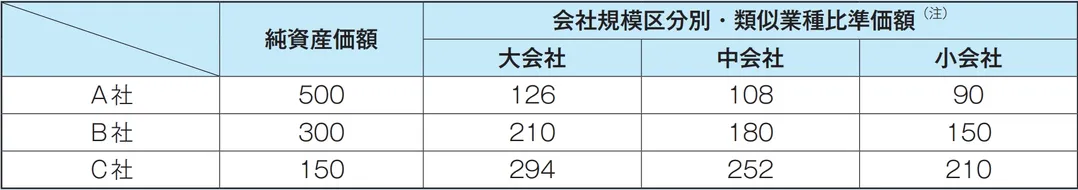 純資産価額と会社規模区分別・類似業種比準価額の表