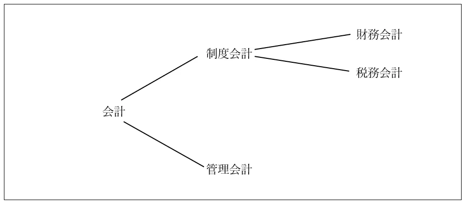 管理会計の概要