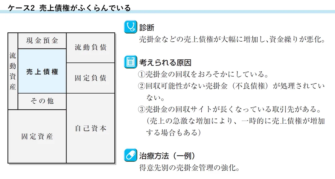 ケース2 売上債権がふくらんでいる