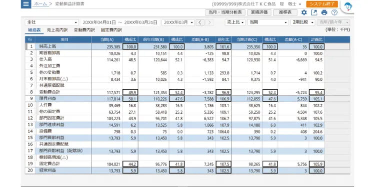 業績をアップする「変動損益計算書」の活用法⑦ ――「変動損益計算書」の見方の定石10箇条