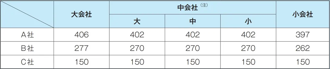 比準要素数１の会社に該当している場合の株価の表