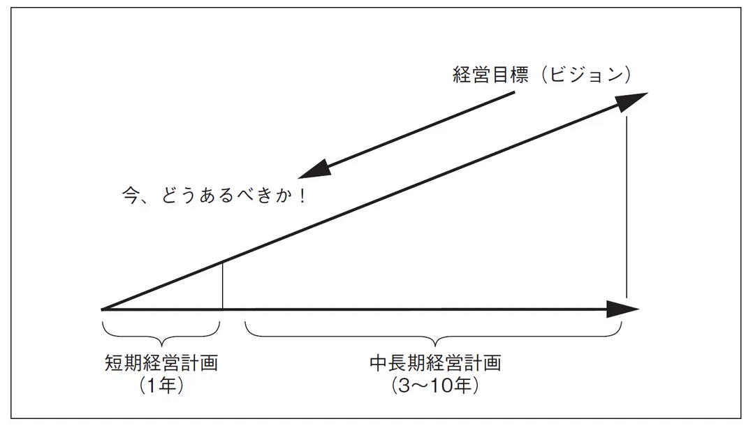 短期経営計画と中長期経営計画