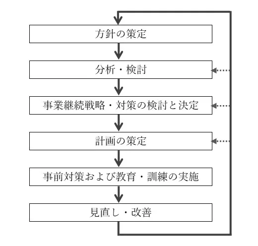 BCMのプロセス