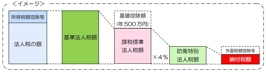 防衛特別法人税額の計算のイメージ