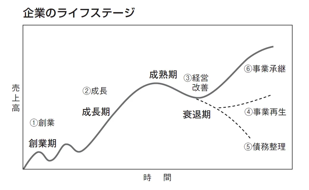 企業のライフステージ