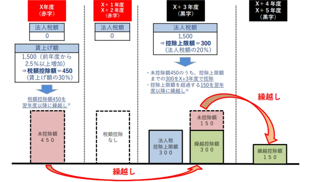 繰越控除措置のイメージ