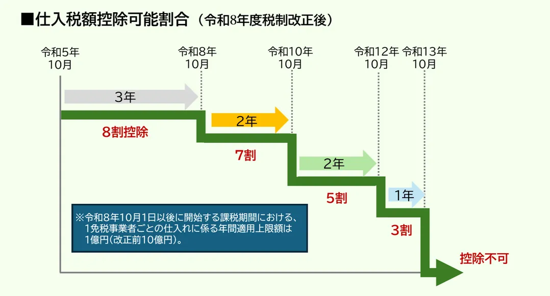 免税事業者等からの課税仕入れ（経過措置）のスケジュール