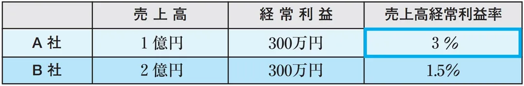 利益率重視のA社派の考え方を示した画像