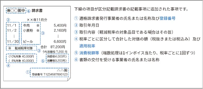 インボイスの記載事項