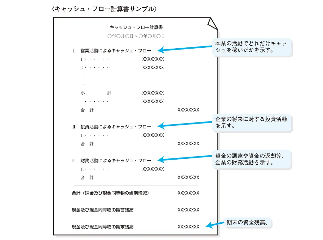 キャッシュ・フロー計算書サンプル