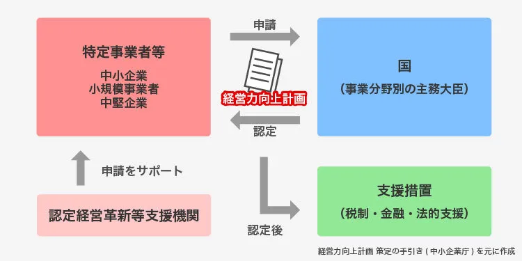 経営力向上計画の概要