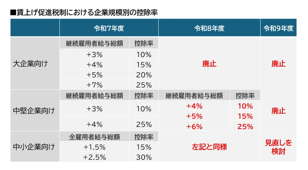 賃上げ促進税制における控除率