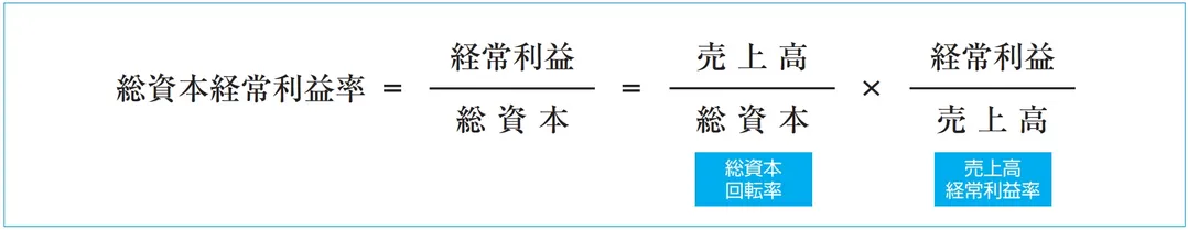 総資本経常利益率の算式の画像