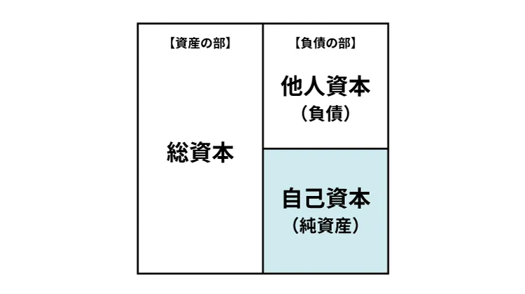 総資本・他人資本・自己資本を図示