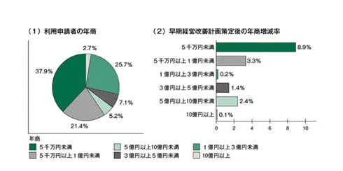 早期経営改善計画策定支援事業の利用効果
