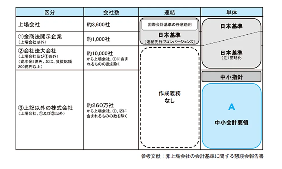 中小会計要領の対象企業