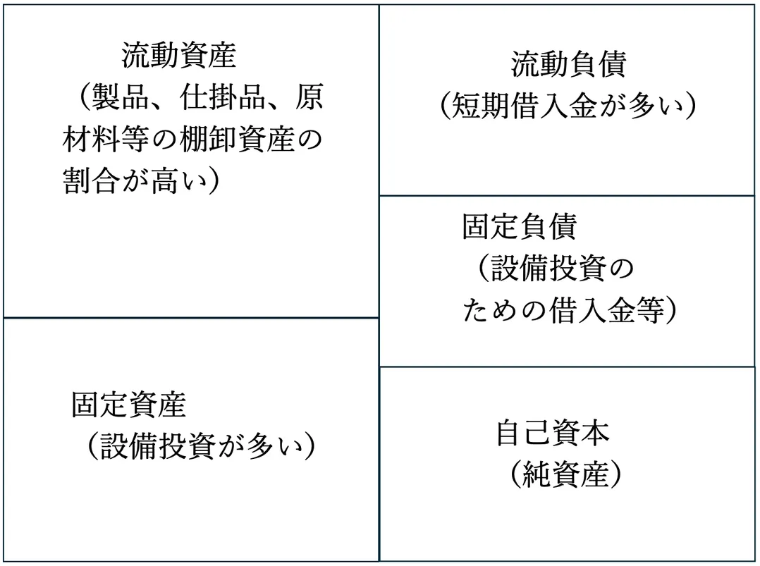 製造業の貸借対照表