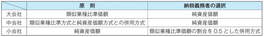 評価方法の原則を示した表