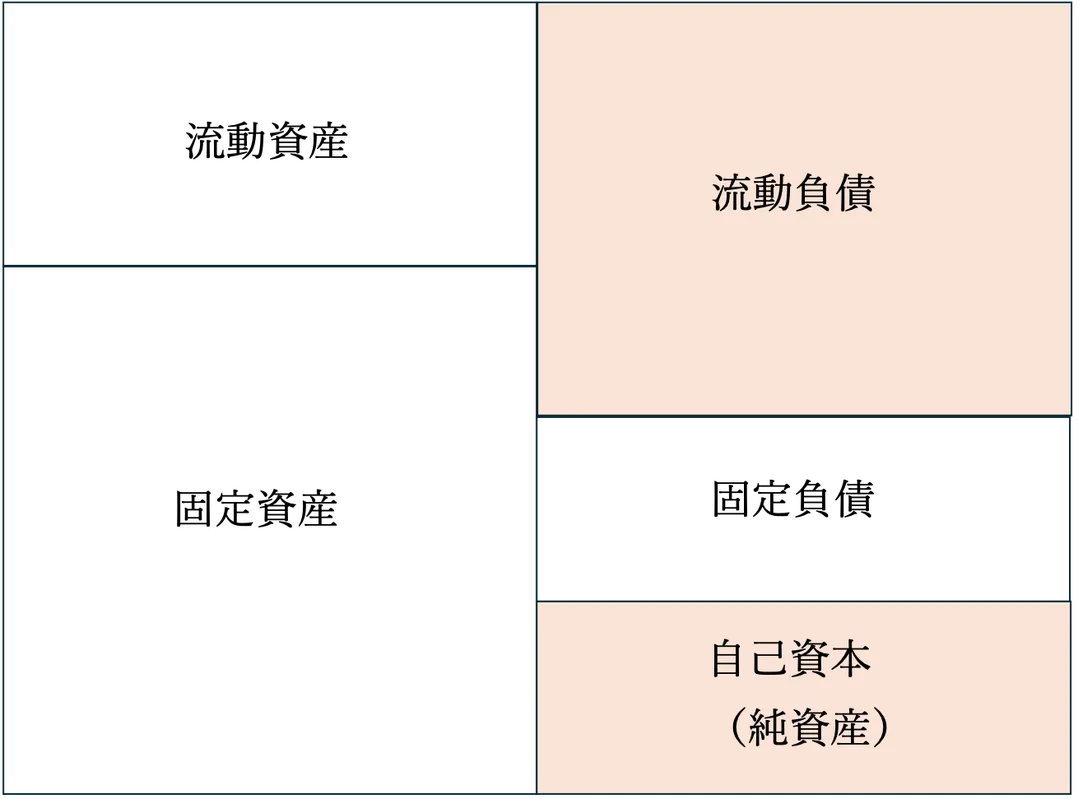 不健全な貸借対照表