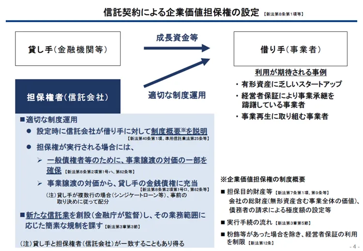 金融庁資料「事業性融資の推進等に関する法律案説明資料」