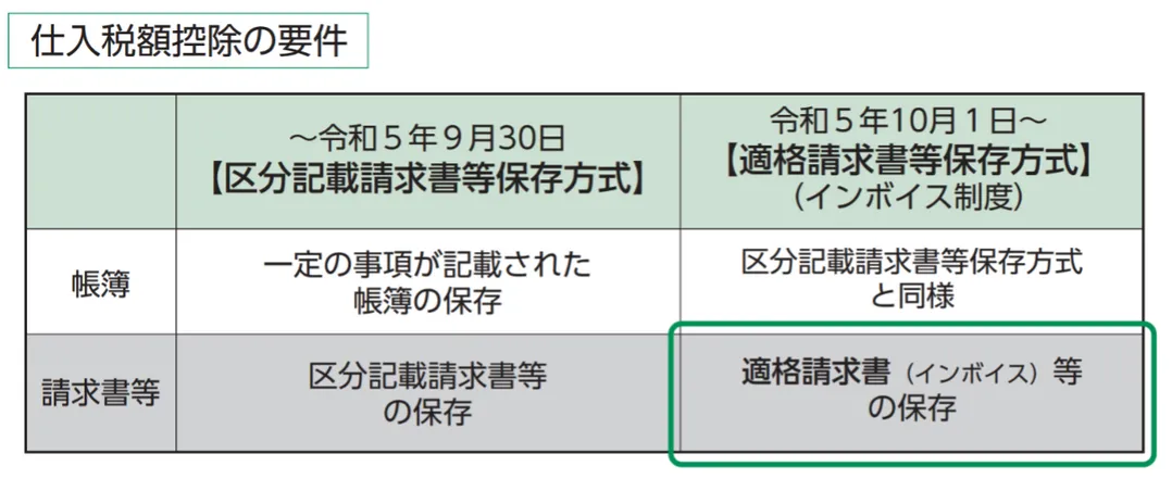 仕入税額控除の要件