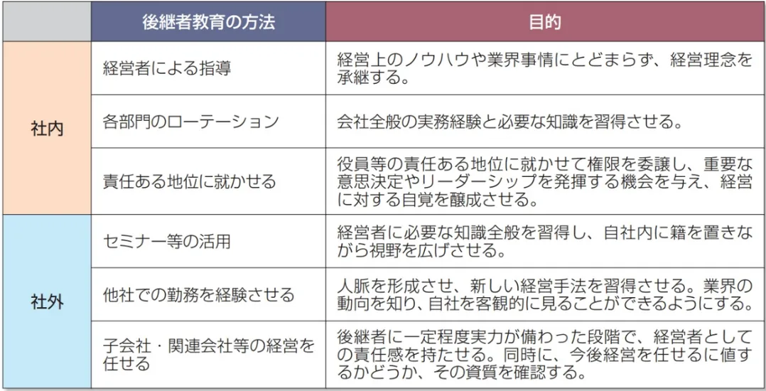 後継者教育の方法と目的をまとめた表