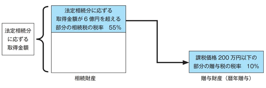 暦年贈与の負担税率のイメージ図