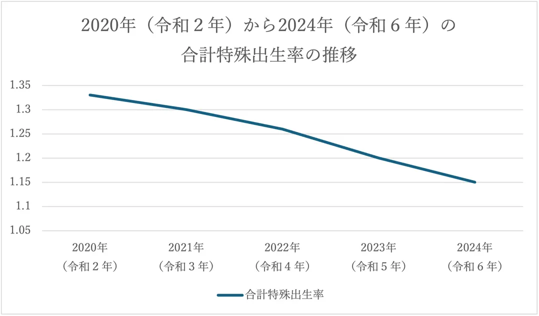 2020年（令和２年）から2024年（令和６年）の合計特殊出生率の推移