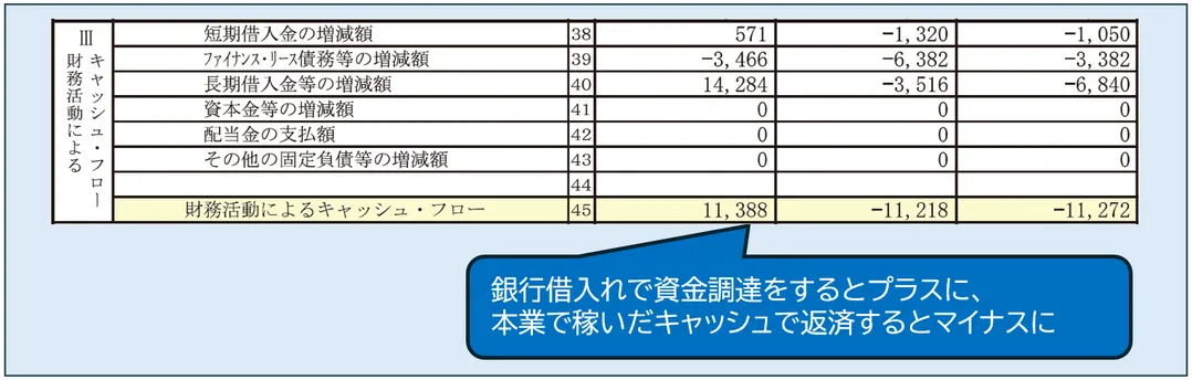 財務活動によるキャッシュ・フローの項目