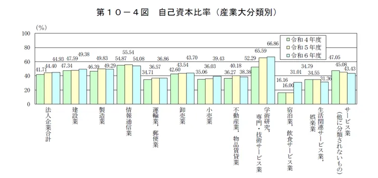 産業別の自己資本比率