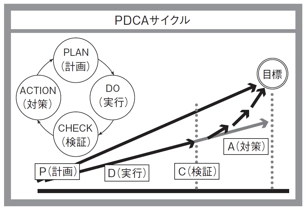 中長期のＰＤＣＡサイクルと短期のＰＤＣＡサイクル