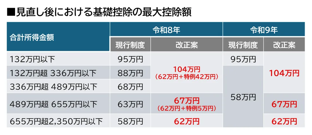 基礎控除の最大控除額