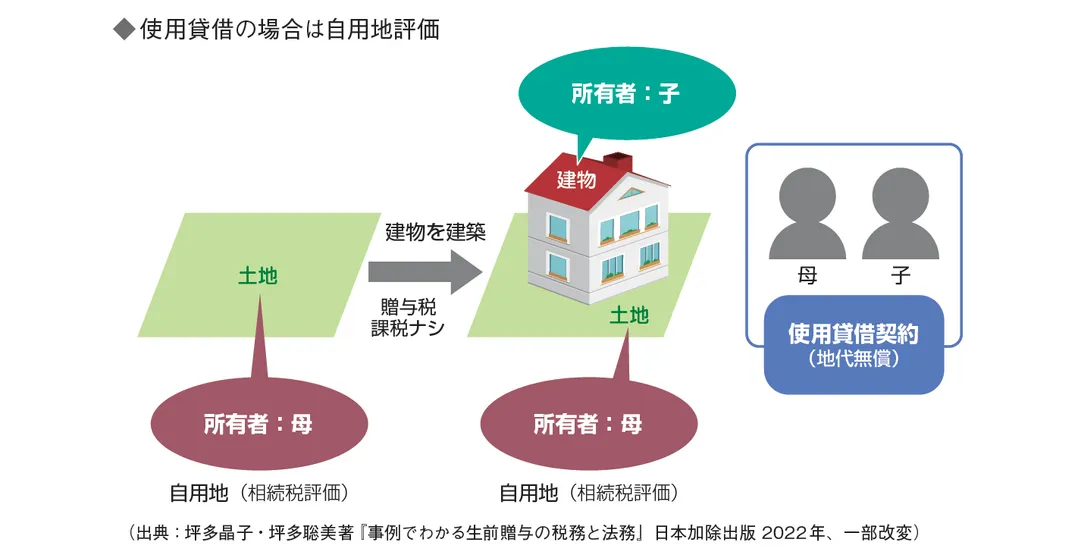 母所有の土地に子所有の建物を建築した使用貸借の事例