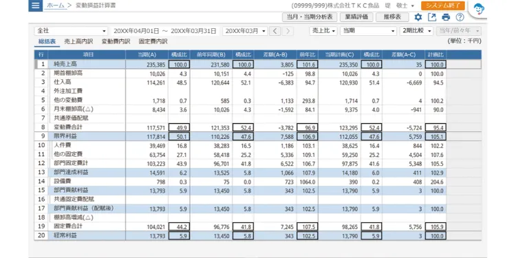 業績をアップする「変動損益計算書」の活用法⑧ ――「変動損益計算書」を戦略的に活用するための参考資料