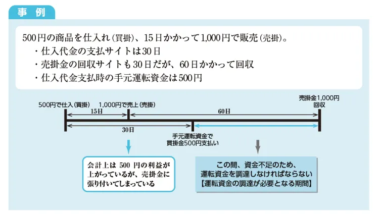 :売上から入金までのタイムラグの事例