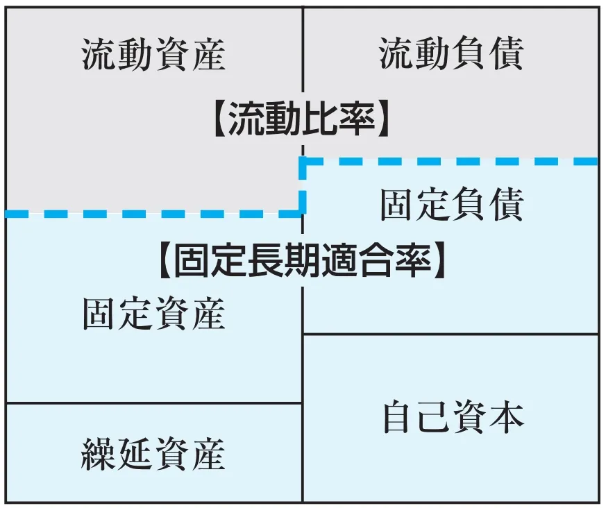 流動比率と固定長期適合率のイメージ図