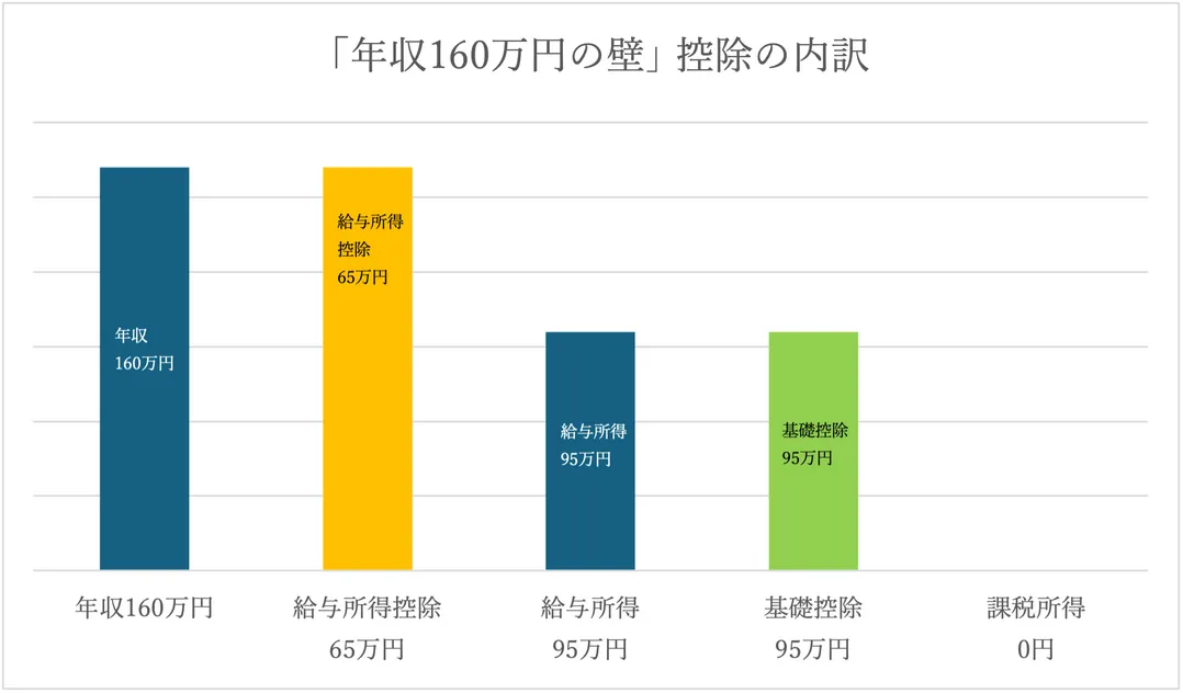 「年収160万円の壁」控除の内訳