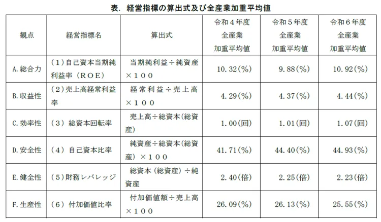 中小企業実態基本調査では自己資本比率は安全性の指標と位置付けられる