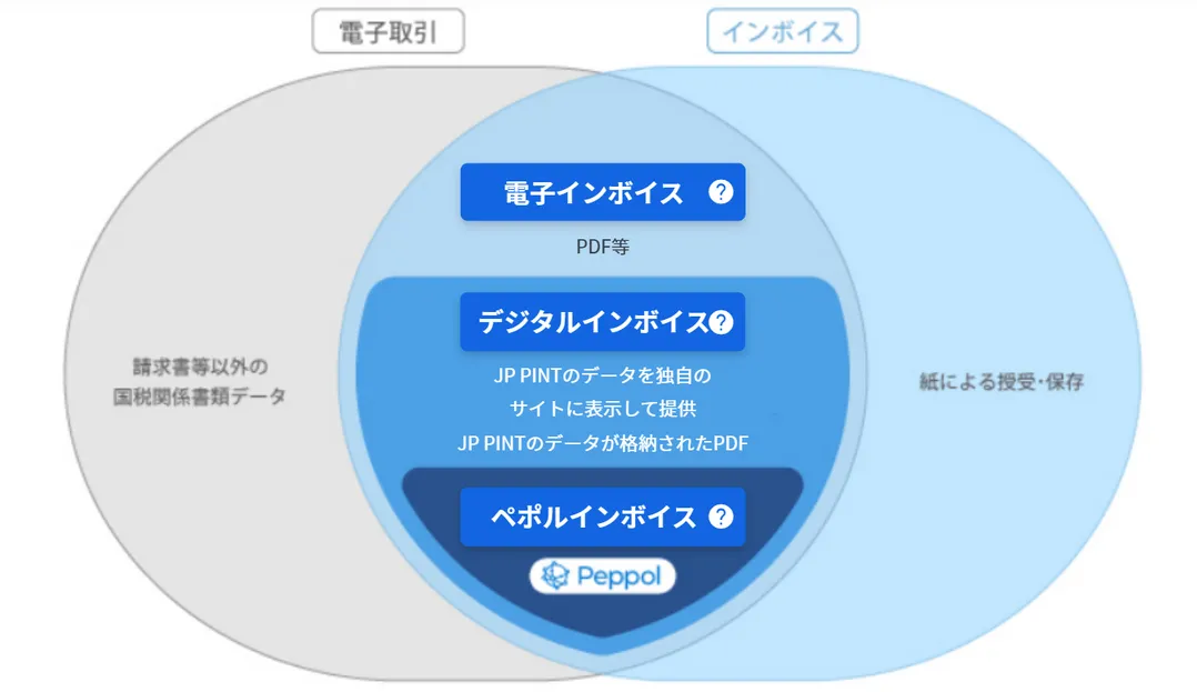 電子インボイスとデジタルインボイスとペポルインボイスの違い