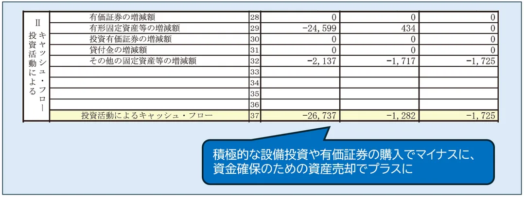 投資活動によるキャッシュ・フローの項目