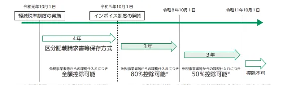 免税事業者等からの課税仕入れ(経過措置)のスケジュール