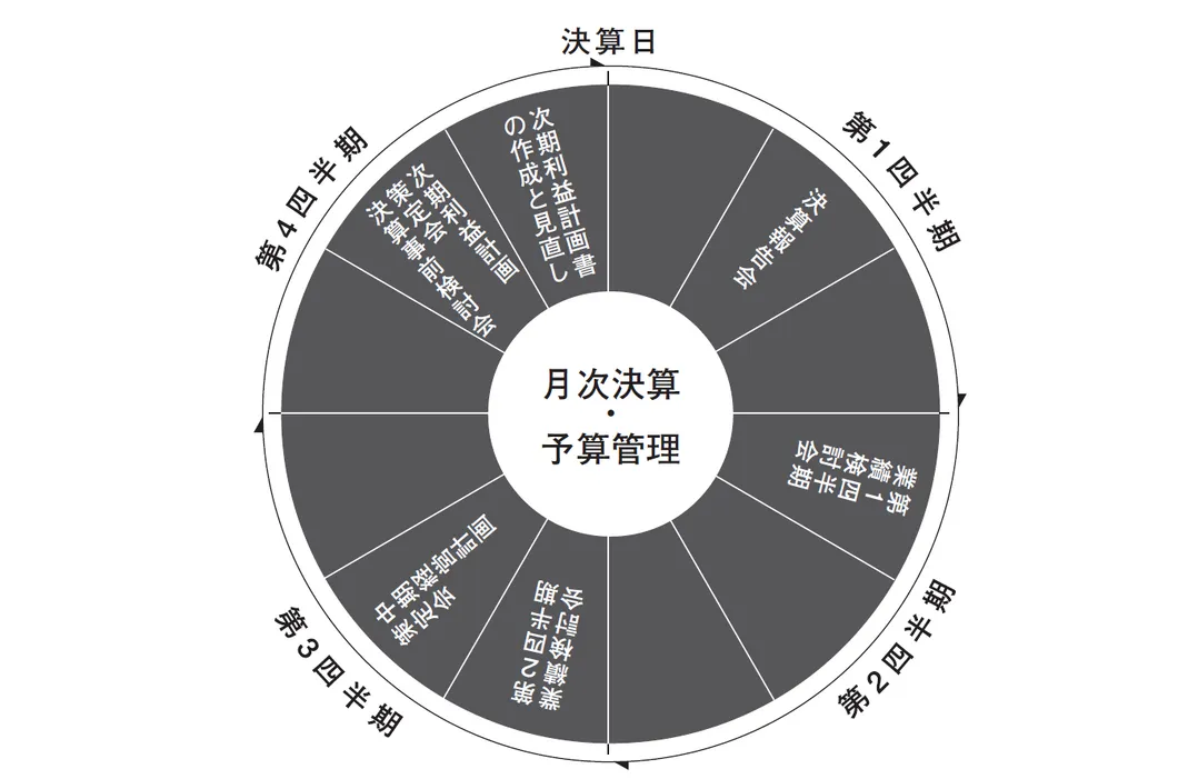 経営計画作成・業績管理のサイクル
