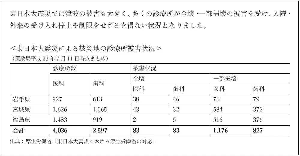東日本大震災による被災地の診療所被害状況