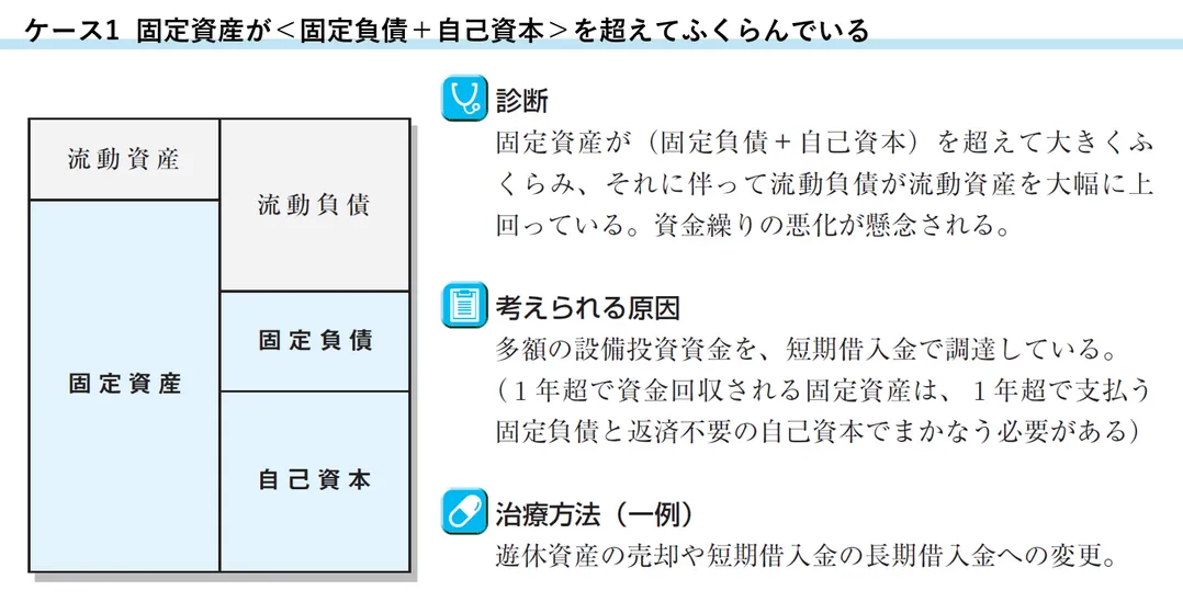 ケース1 固定資産が＜固定負債＋自己資本＞を超えてふくらんでいる