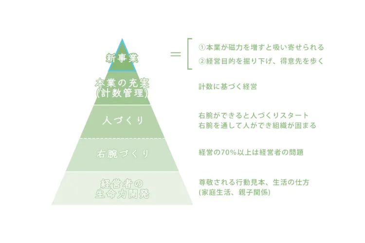 会計とマネジメントの重要性
