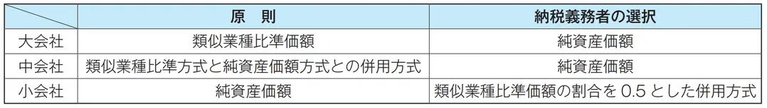 評価方法の原則を示した表
